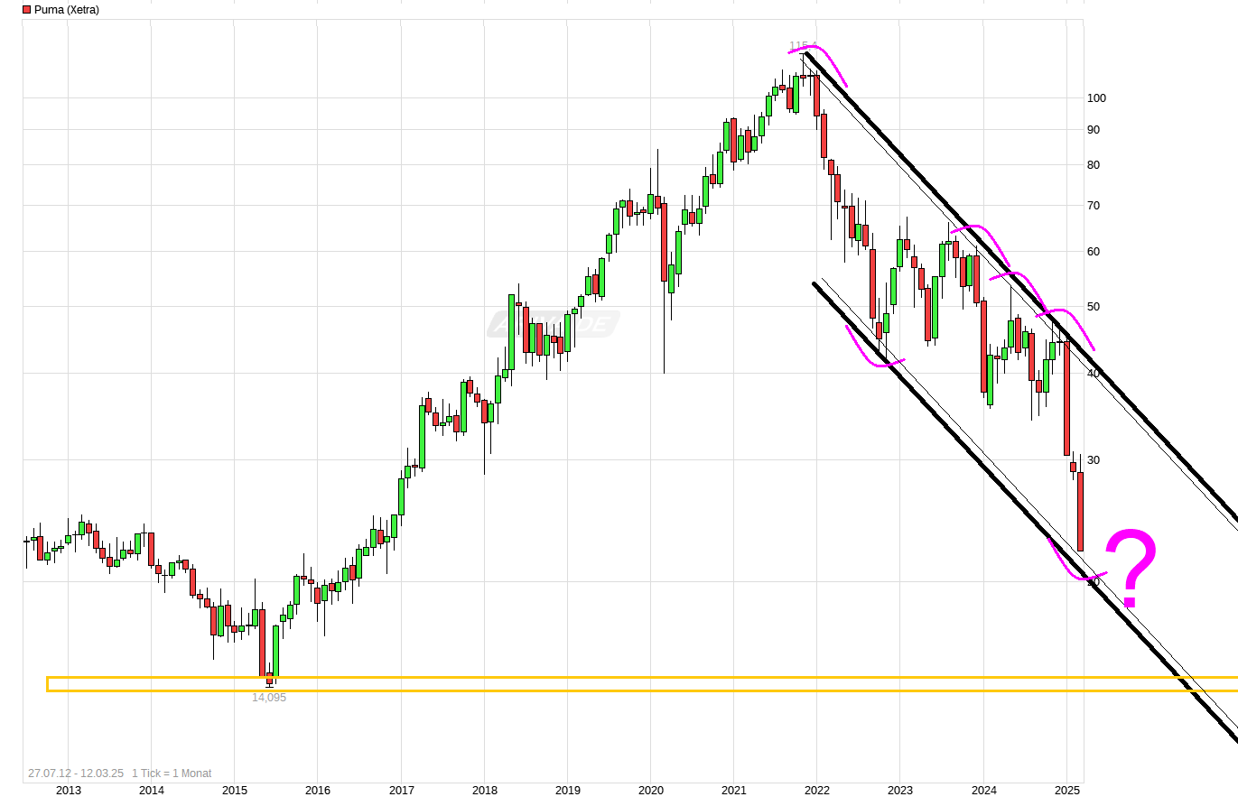 Puma die Erfolgsaktie 1474161