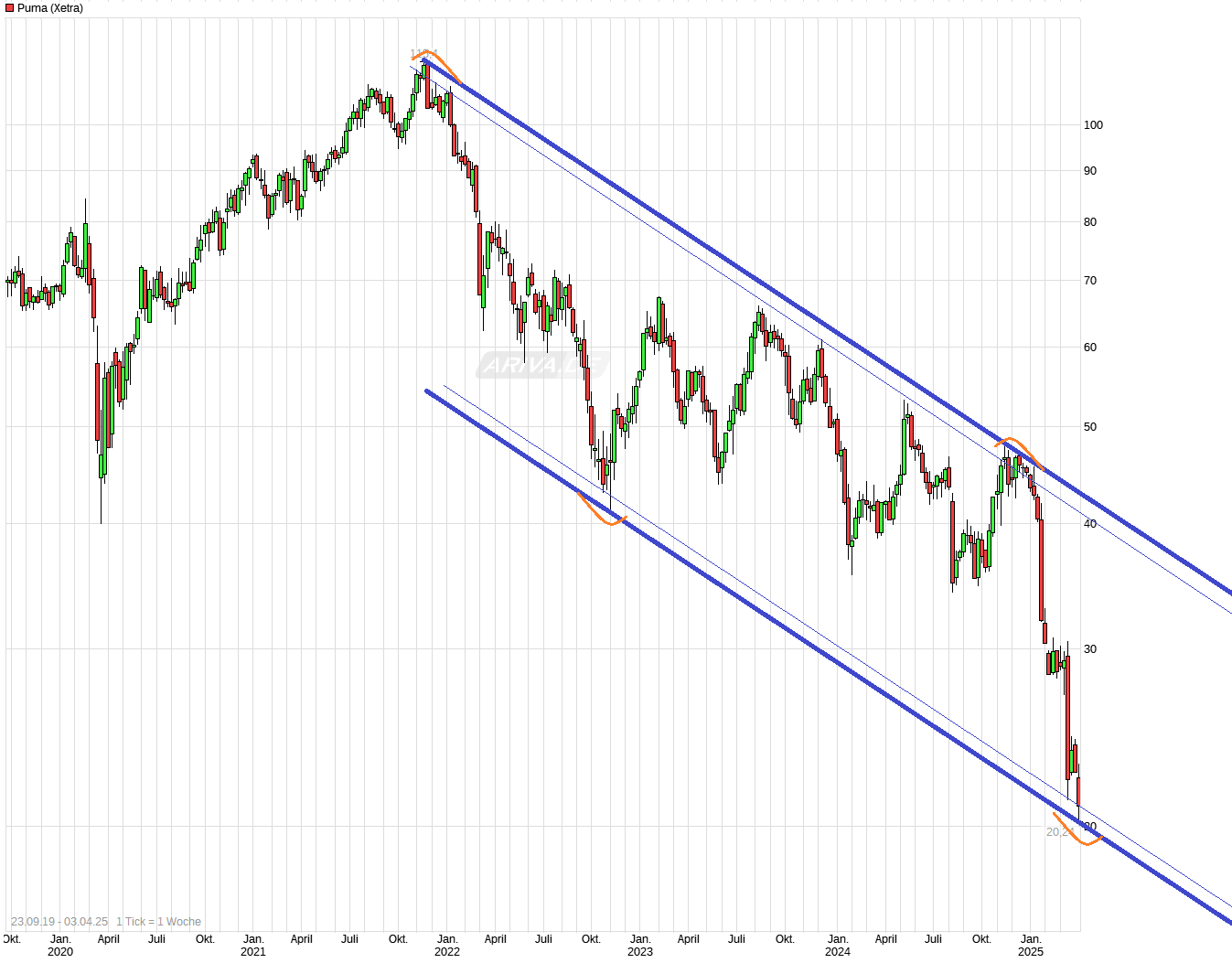 Puma die Erfolgsaktie 1477056