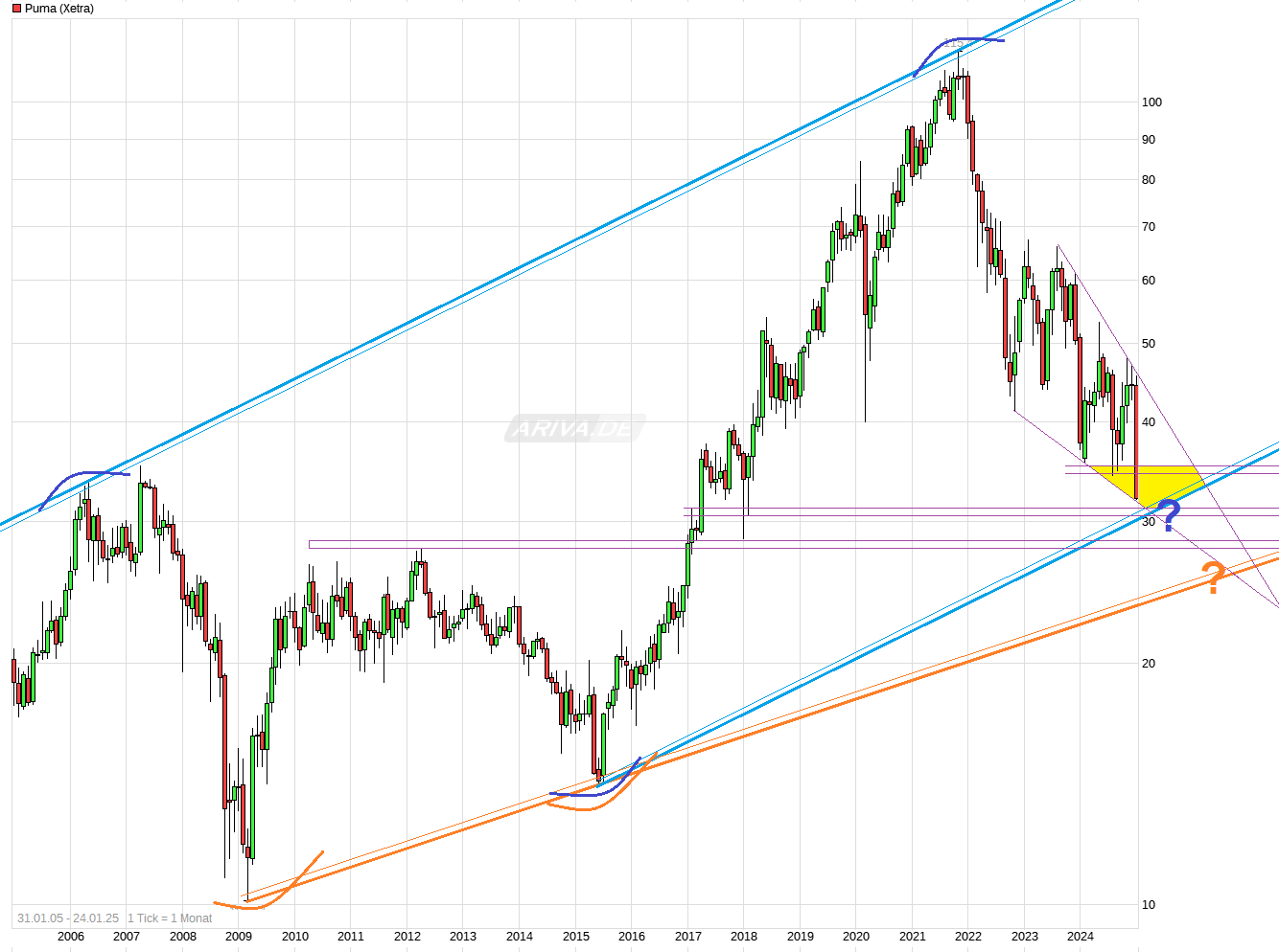 Puma die Erfolgsaktie 1468024