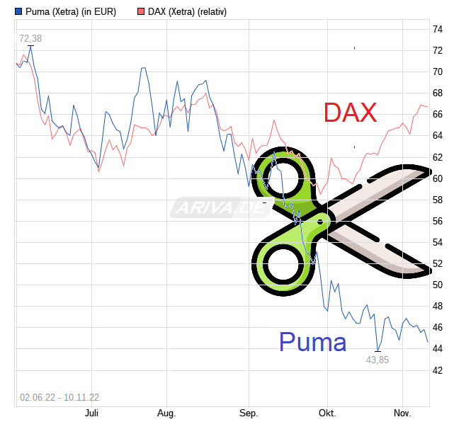 Puma die Erfolgsaktie 1341453