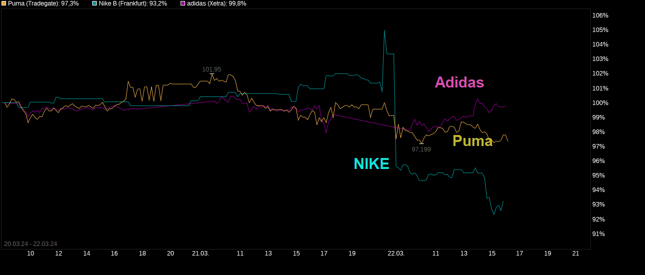 Puma die Erfolgsaktie 1421313