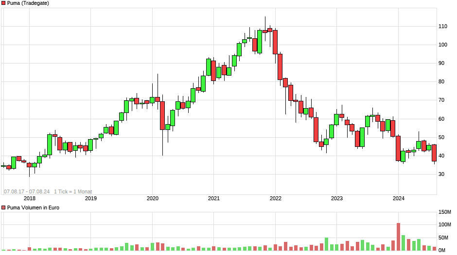 Puma die Erfolgsaktie 1441930