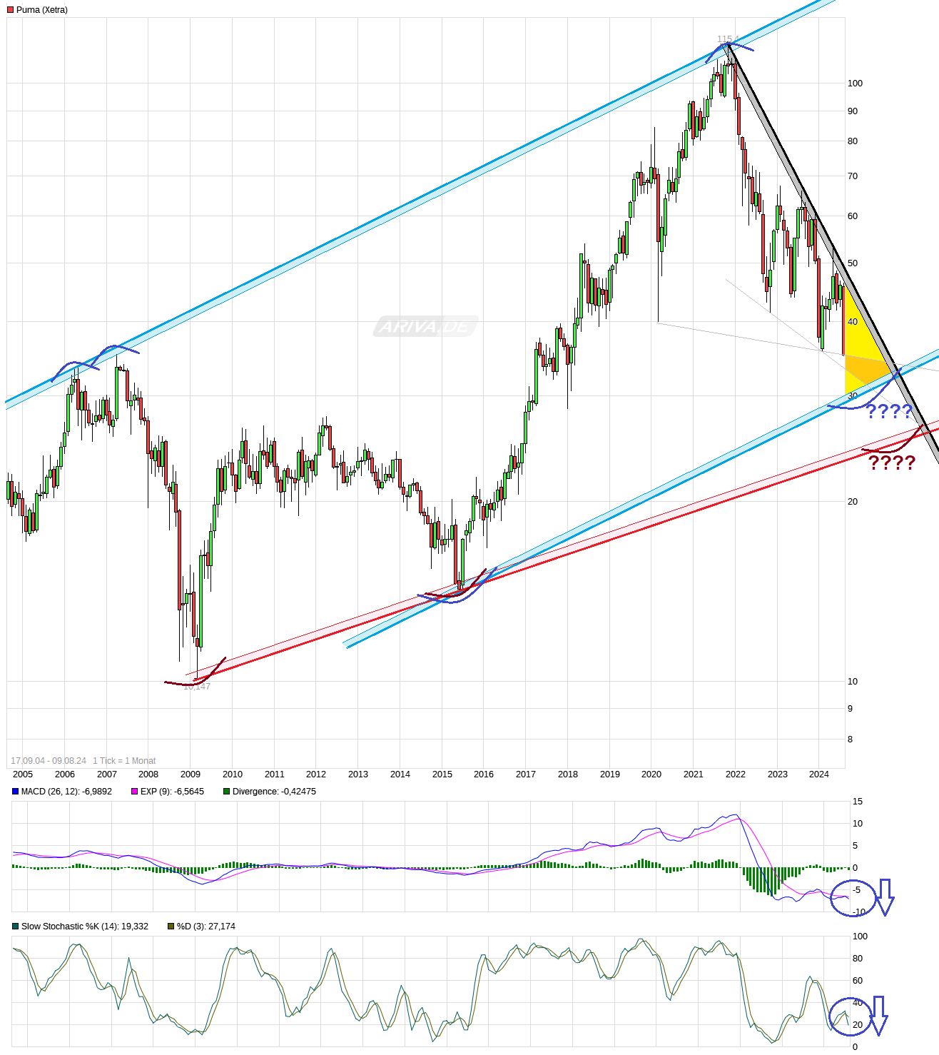 Puma die Erfolgsaktie 1442258