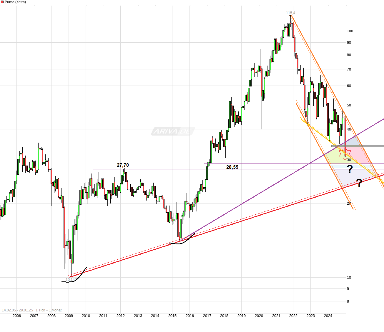 Puma die Erfolgsaktie 1468671