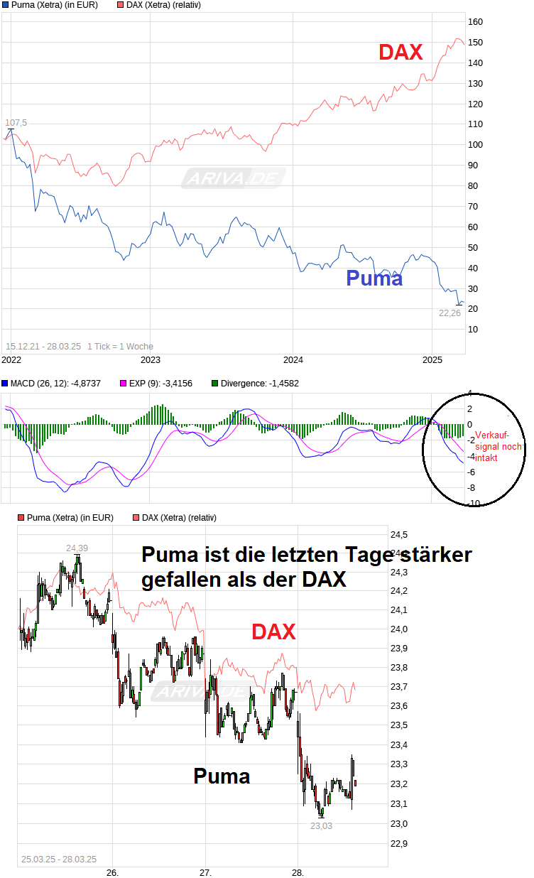 Puma die Erfolgsaktie 1476395