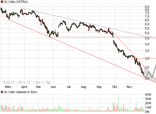 Q-Cells , der Solarzellenriese 361968