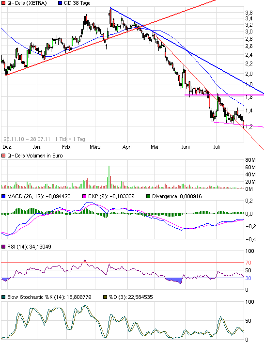 Q-Cells , der Solarzellenriese 425028
