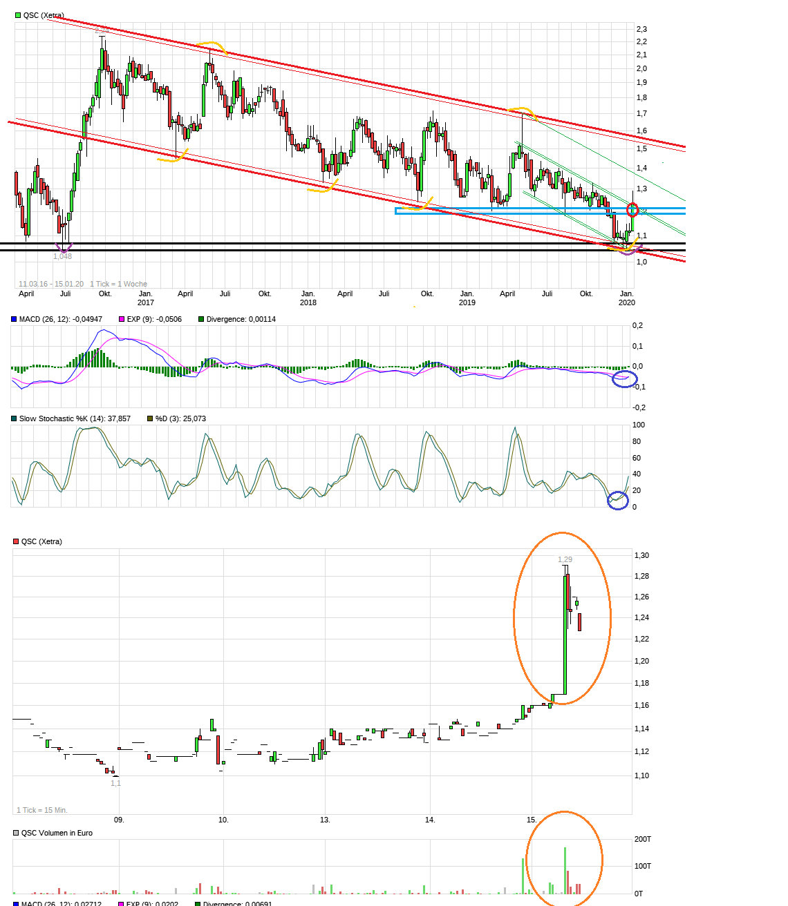 QSC vor Neubewertung 1153791
