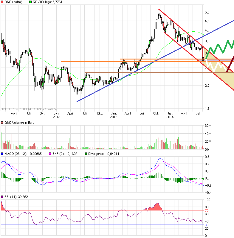 QSC Charttechnik und bullisher Keil bald wieder 746432