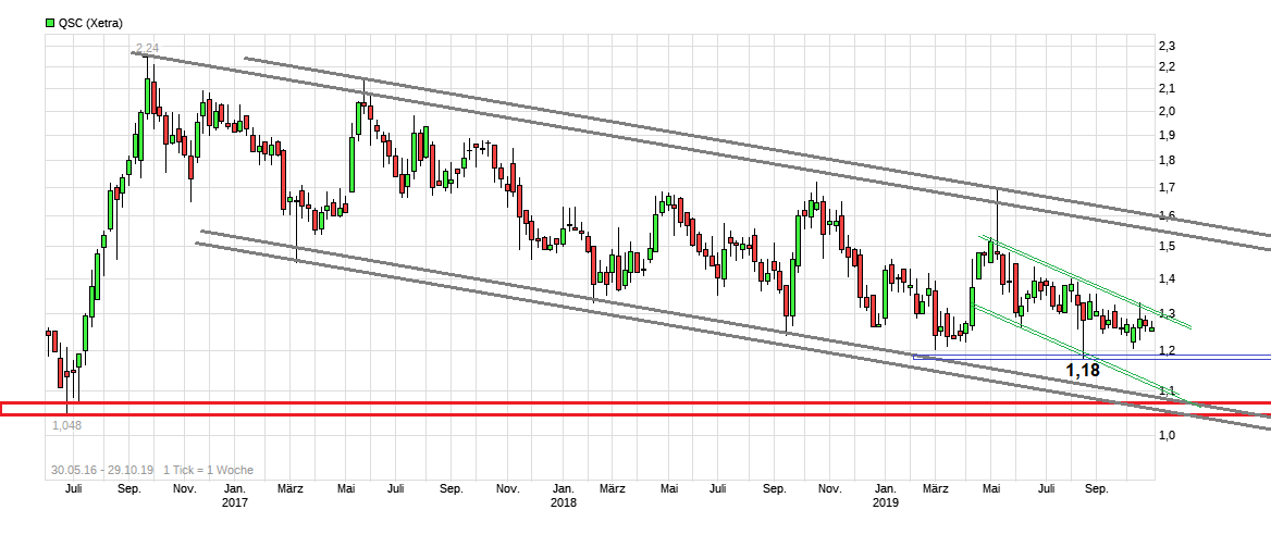 QSC vor Neubewertung 1141558