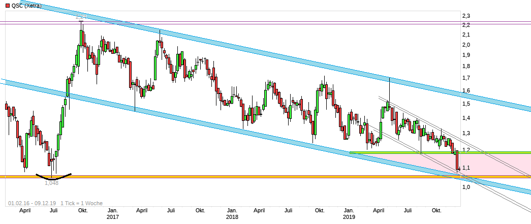 QSC vor Neubewertung 1148389