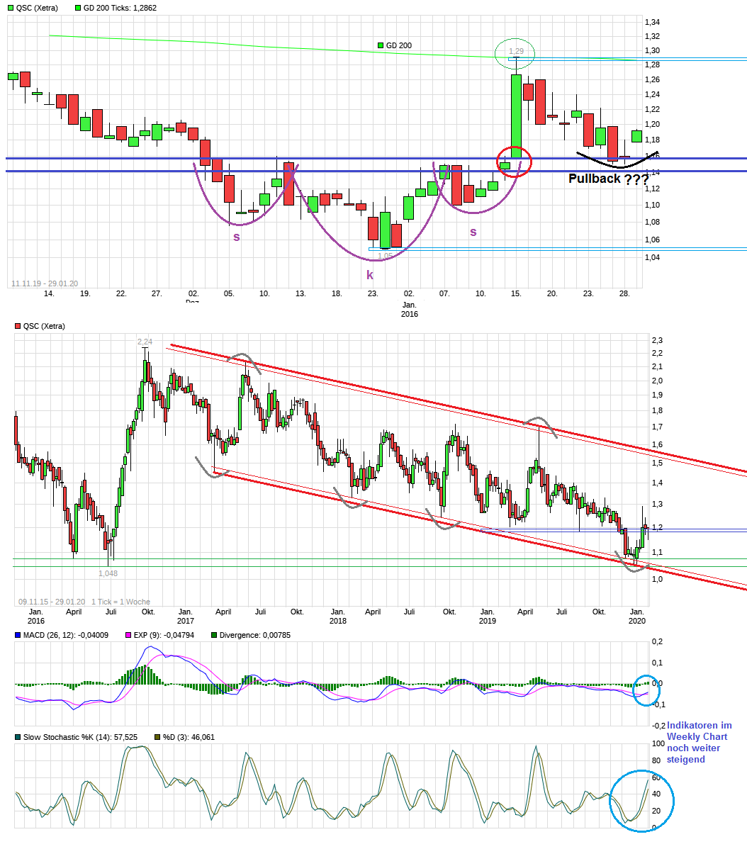 QSC vor Neubewertung 1156424