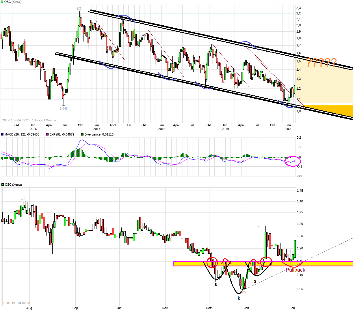 QSC vor Neubewertung 1157740