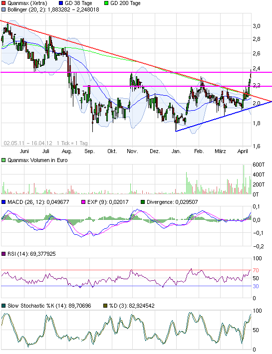 S&T/Kontron mit Foxconn (vorm. Quanmax AG) 501167