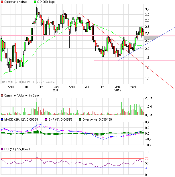 S&T/Kontron mit Foxconn (vorm. Quanmax AG) 512423