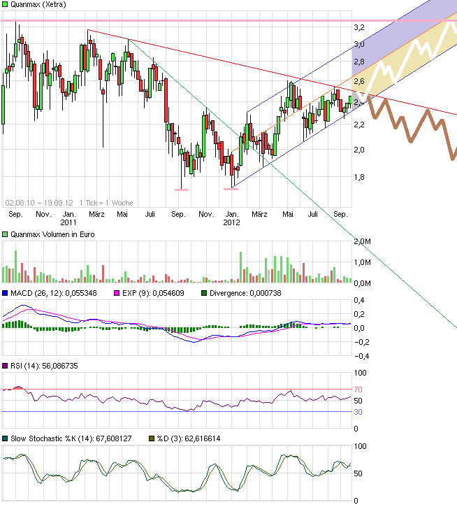 S&T/Kontron mit Foxconn (vorm. Quanmax AG) 538213
