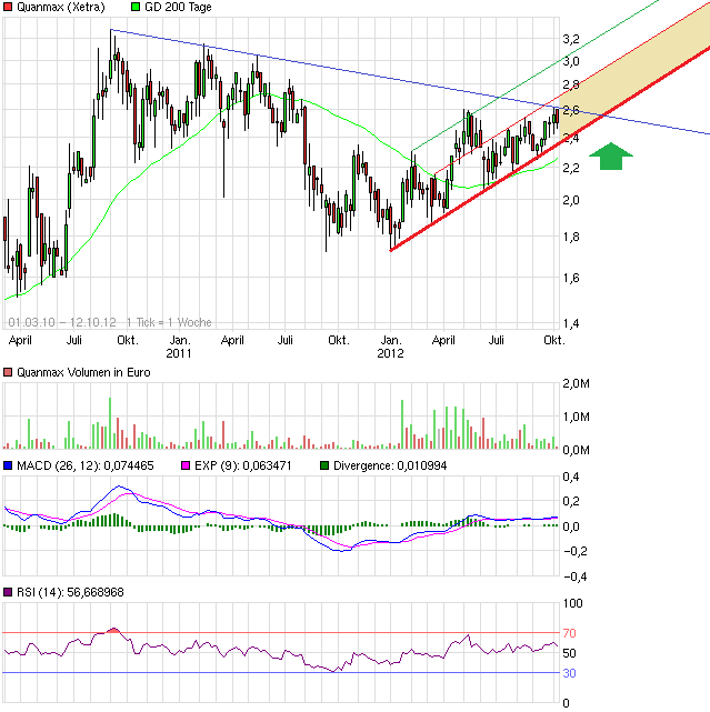 Fundamental günstige Aktien technisch betrachtet 544134