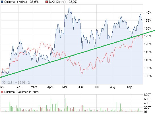 S&T/Kontron mit Foxconn (vorm. Quanmax AG) 540031