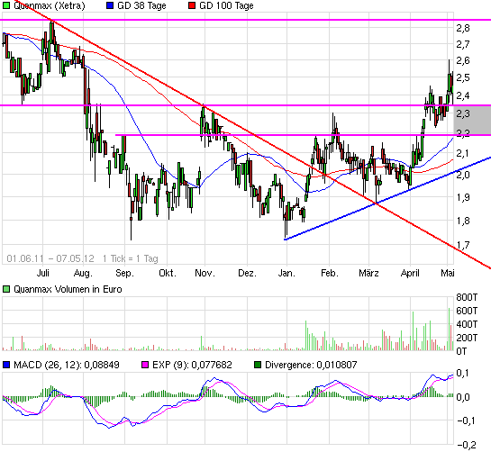 S&T/Kontron mit Foxconn (vorm. Quanmax AG) 506501