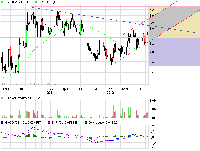 S&T/Kontron mit Foxconn (vorm. Quanmax AG) 530499