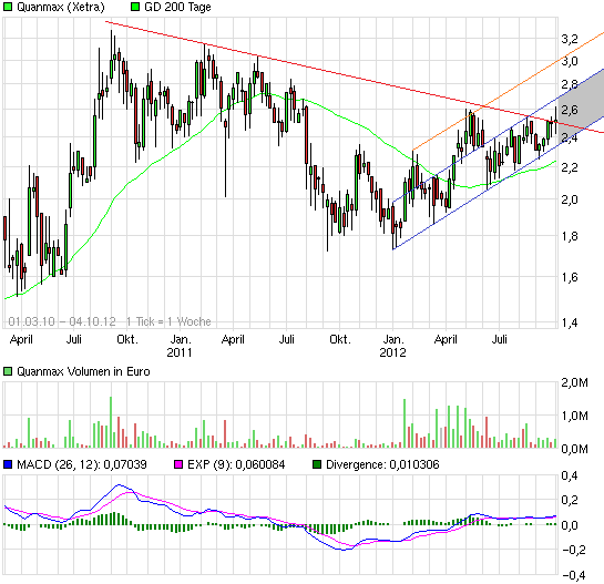 S&T/Kontron mit Foxconn (vorm. Quanmax AG) 541988