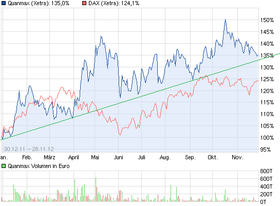 Fundamental günstige Aktien technisch betrachtet 557166