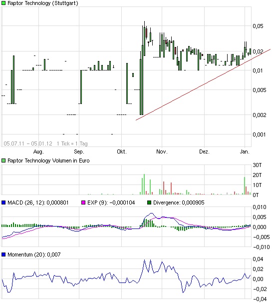 Der nächste Tenbagger ? 473730