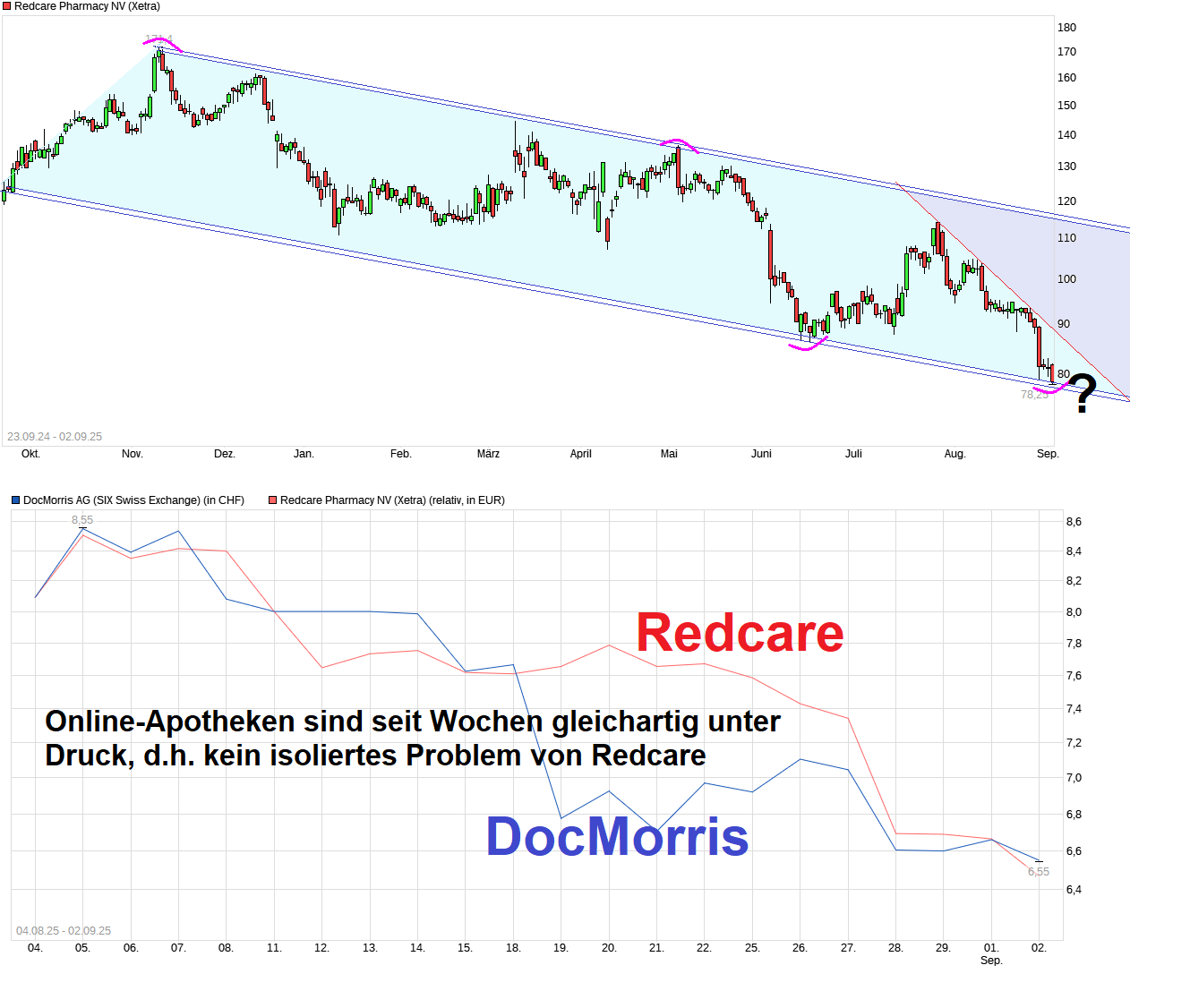 Redcare Pharmacy N.V ( Shop Apotheke) 1493796