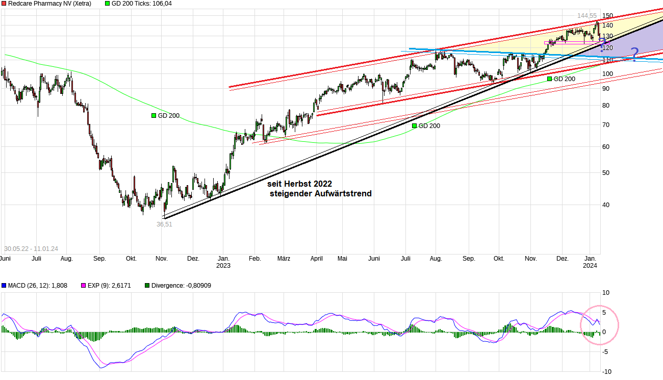 Redcare Pharmacy N.V ( Shop Apotheke) 1406938