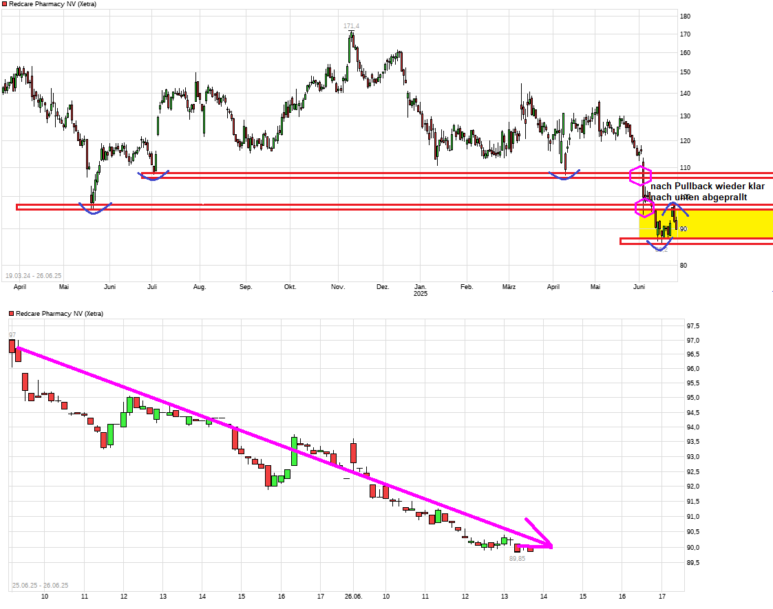 Redcare Pharmacy N.V ( Shop Apotheke) 1486266