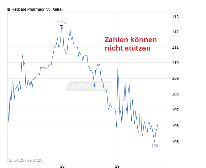 Redcare Pharmacy N.V ( Shop Apotheke) 1489862