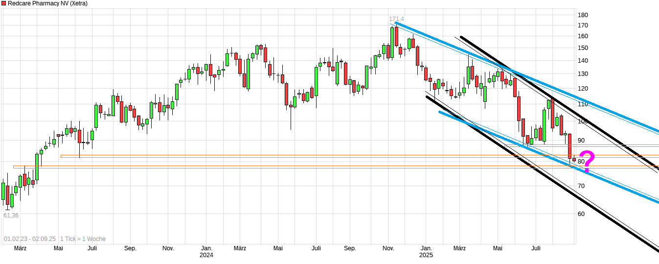 Redcare Pharmacy N.V ( Shop Apotheke) 1493787