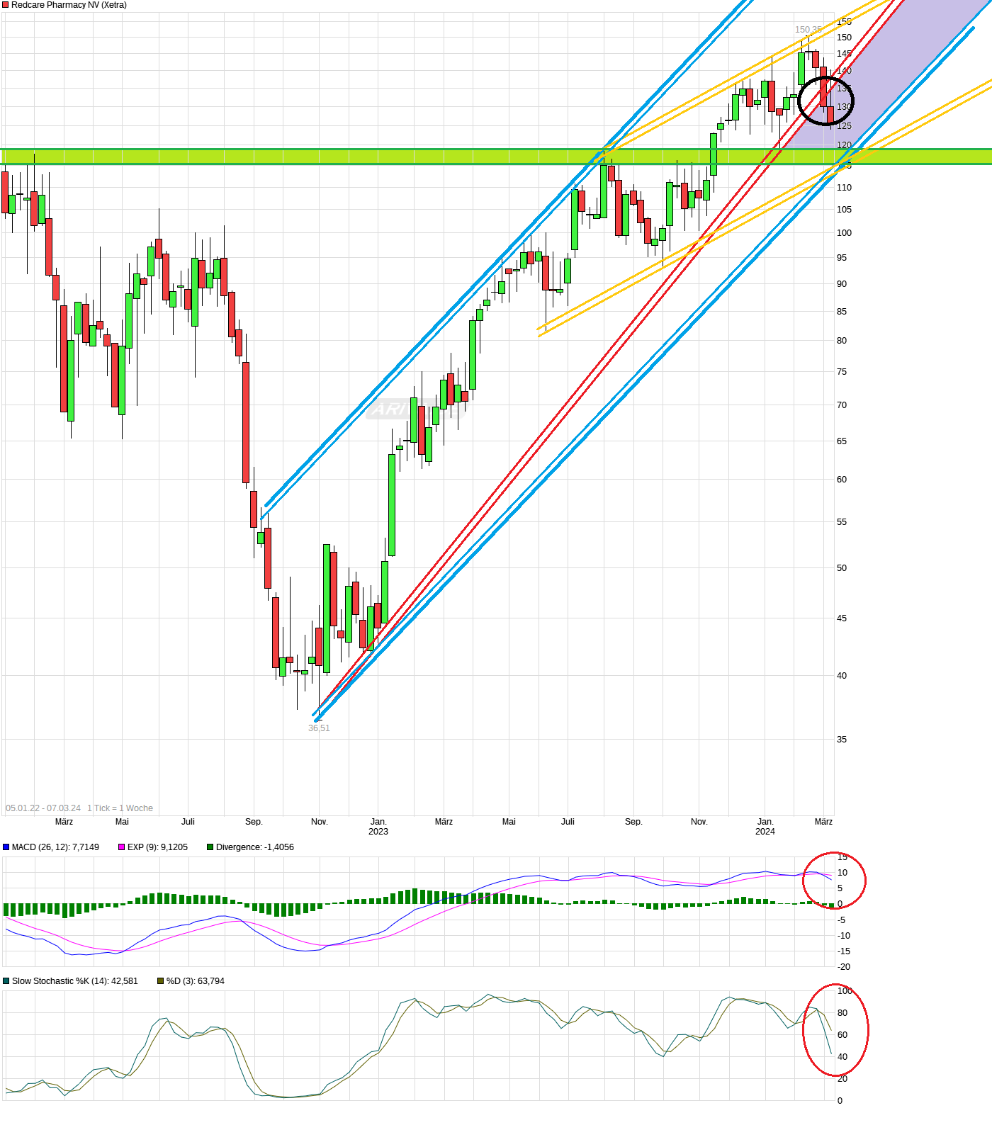 Redcare Pharmacy N.V ( Shop Apotheke) 1418506