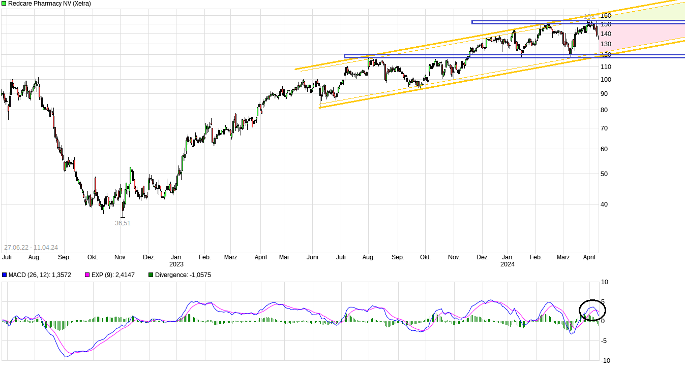 Redcare Pharmacy N.V ( Shop Apotheke) 1424400
