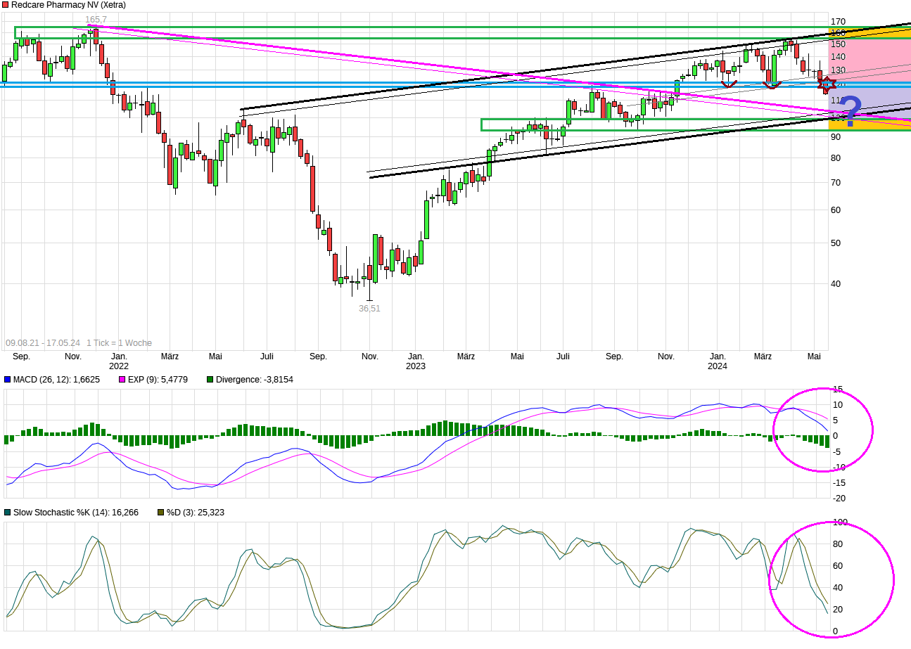 Redcare Pharmacy N.V ( Shop Apotheke) 1430204