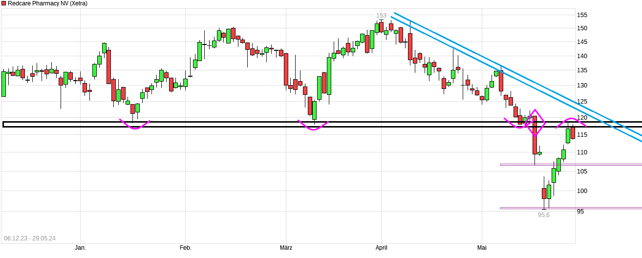 Redcare Pharmacy N.V ( Shop Apotheke) 1431946