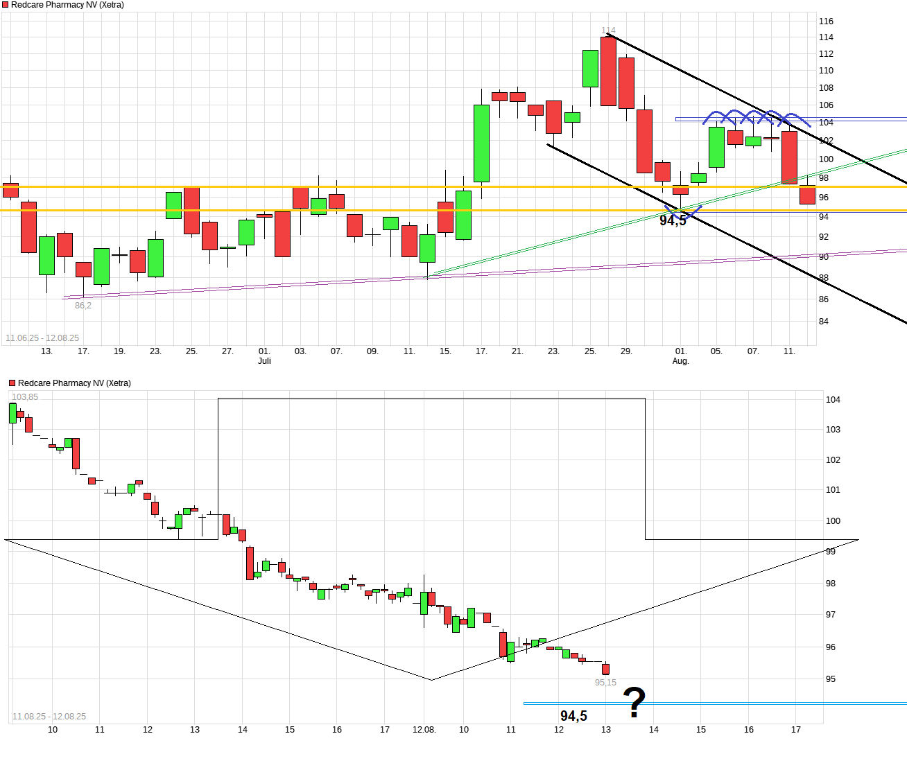 Redcare Pharmacy N.V ( Shop Apotheke) 1491428