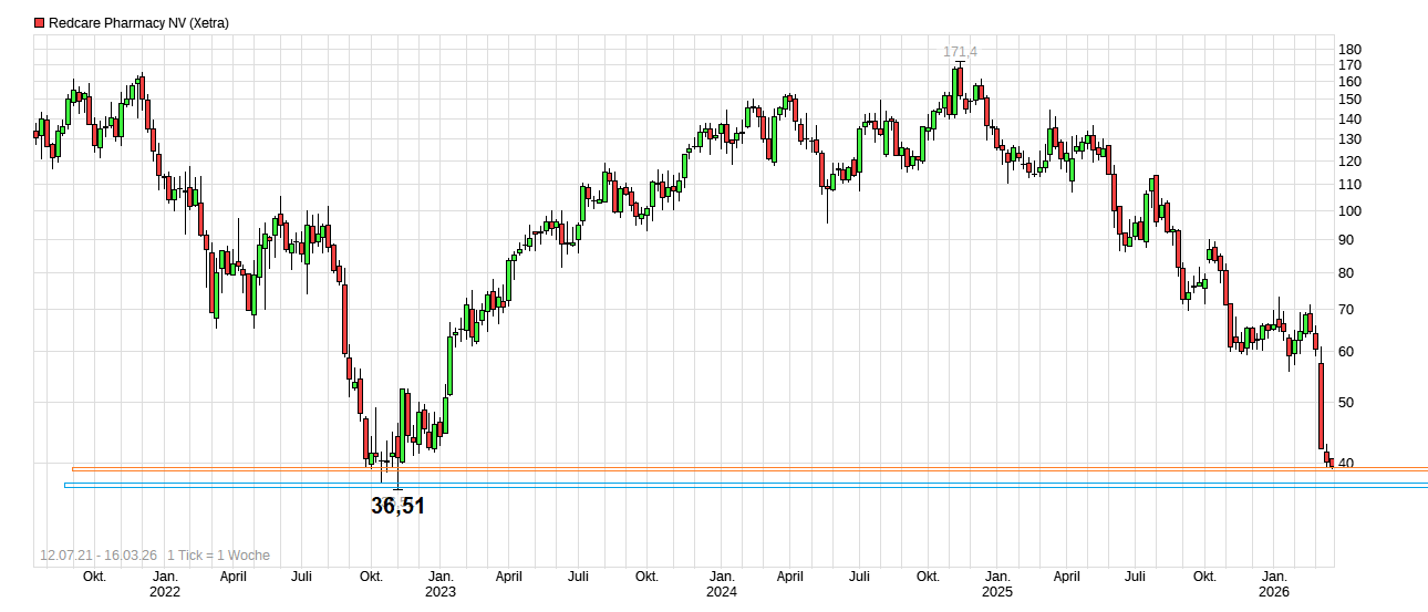 Redcare Pharmacy N.V ( Shop Apotheke) 1512944