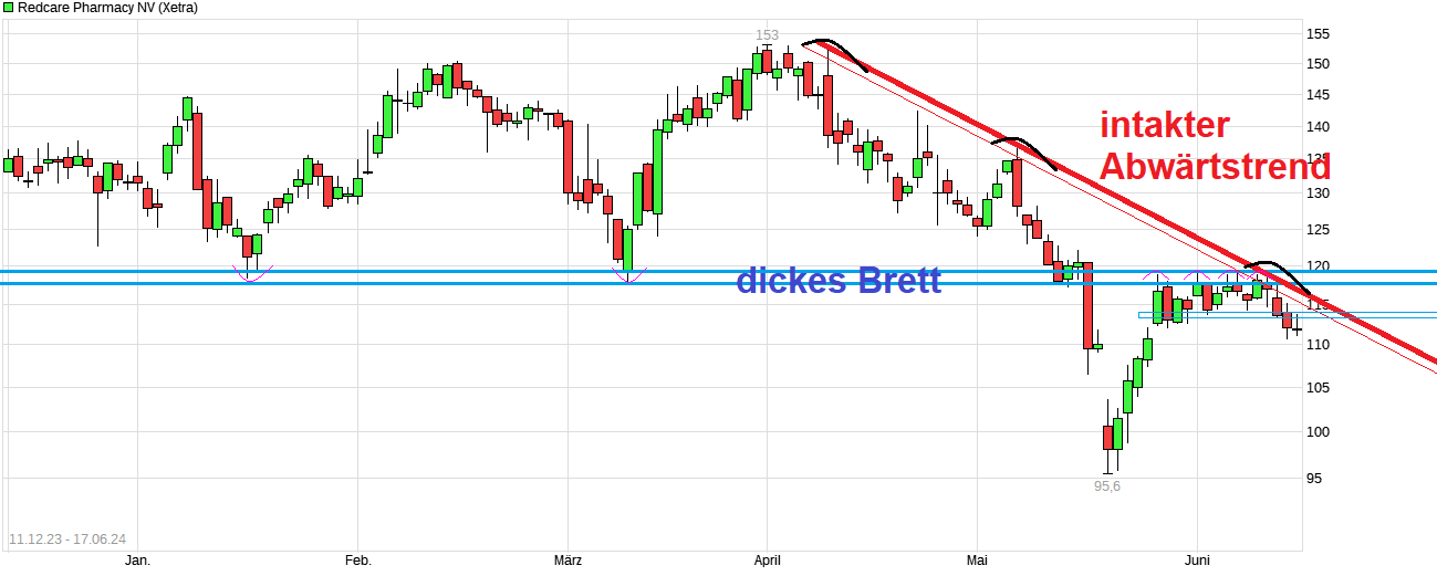 Redcare Pharmacy N.V ( Shop Apotheke) 1434898