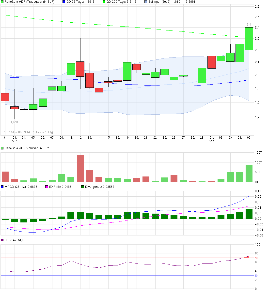 RENESOLA startet 754331