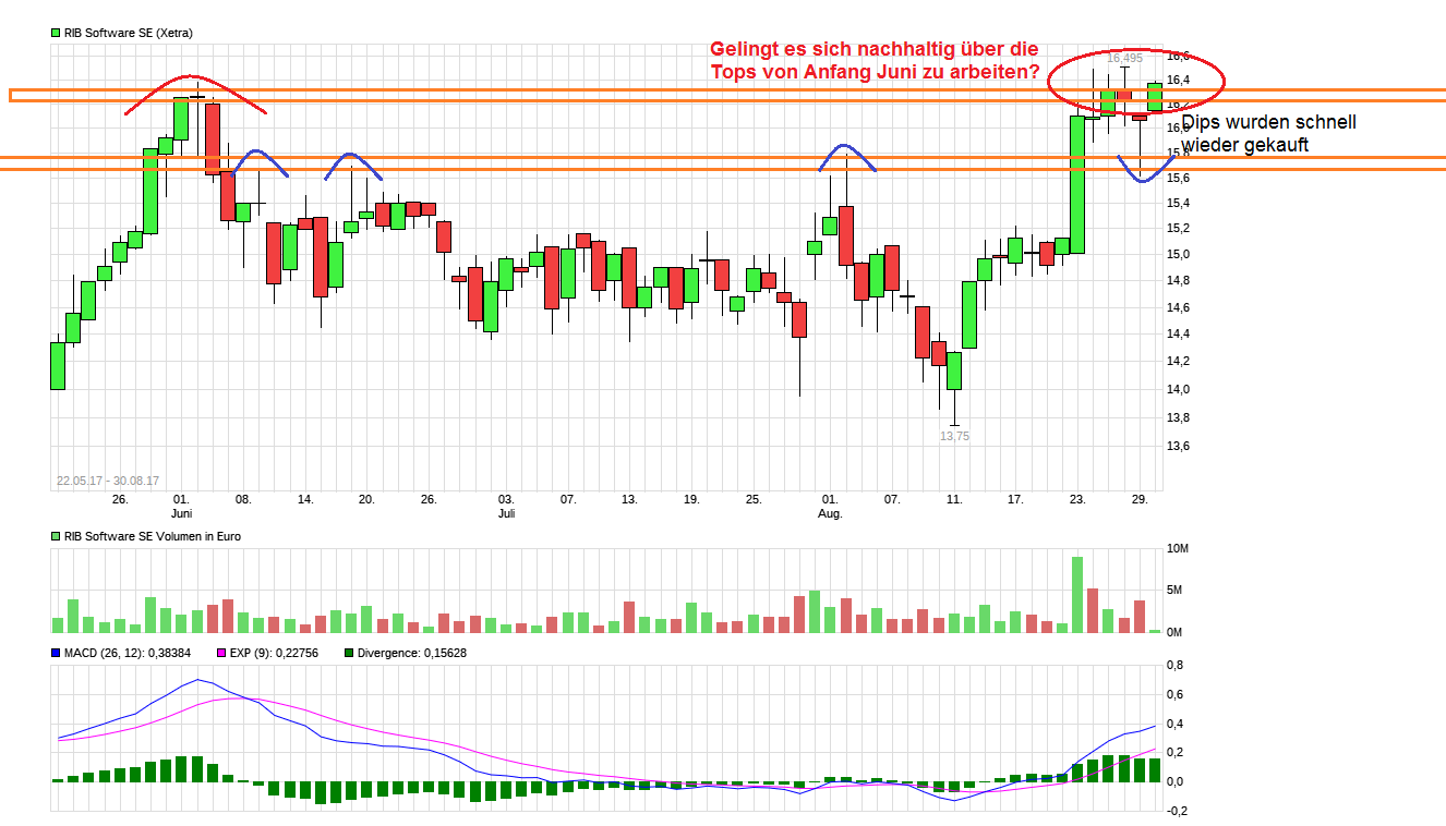 RIB Software AG 1009578