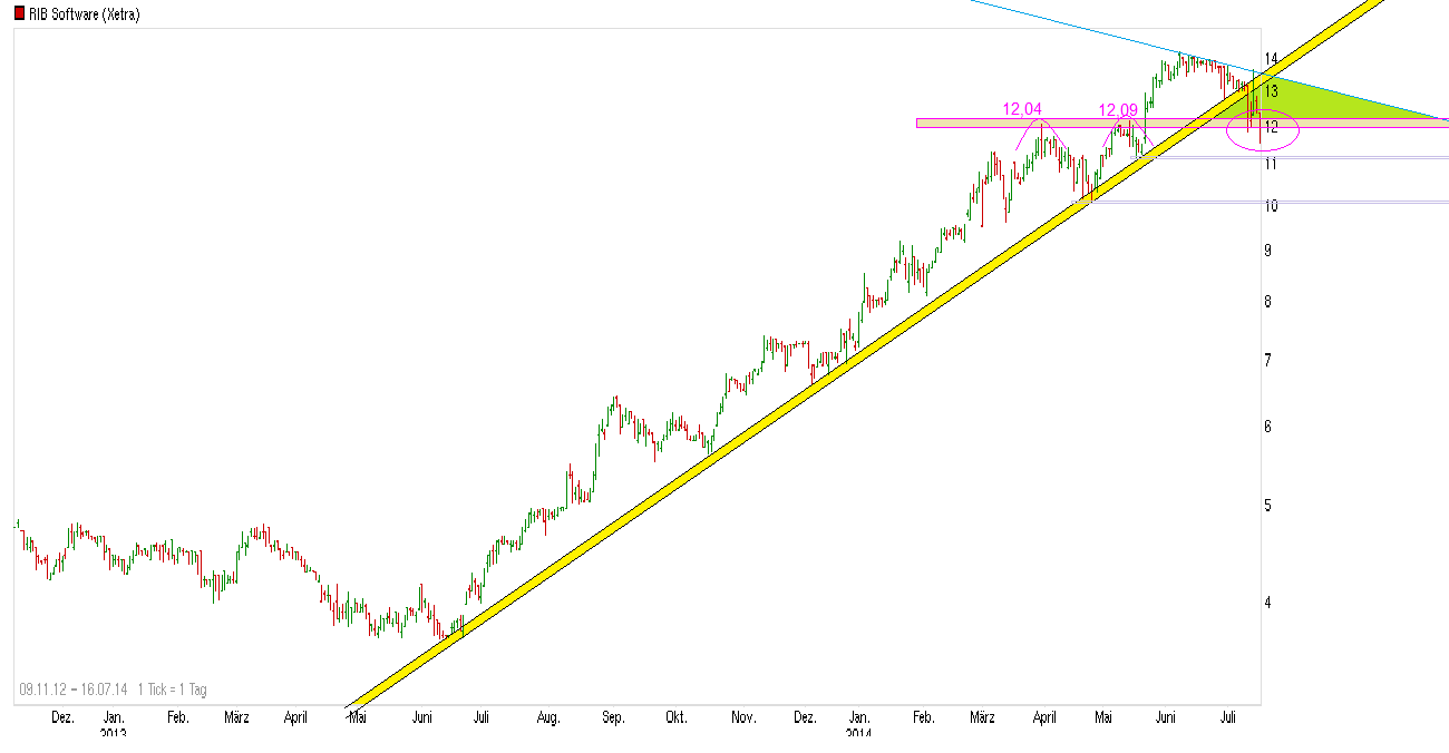 RIB Software AG 741107
