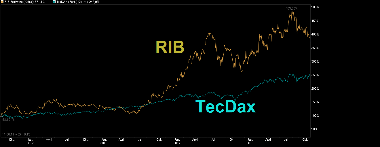 RIB Software AG 867546