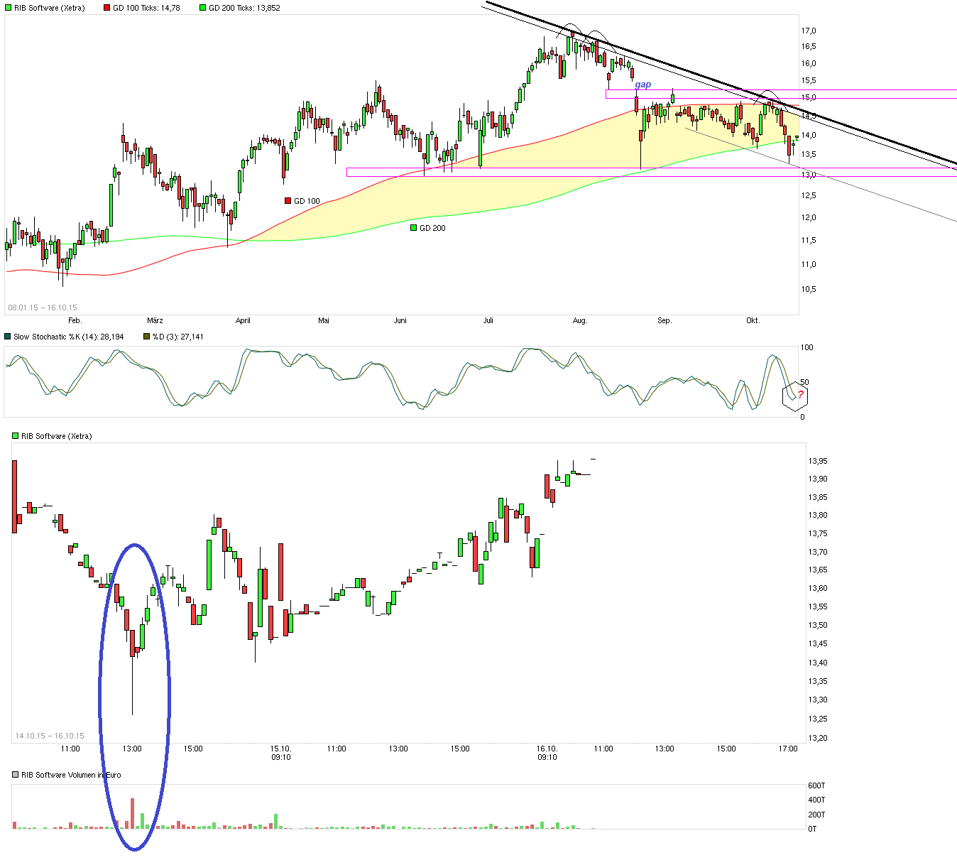 RIB Software AG 865143