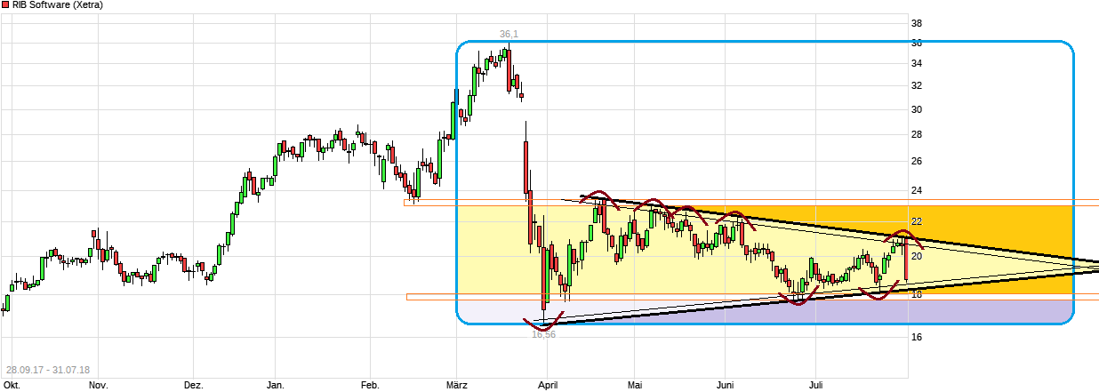 RIB Software AG 1067382