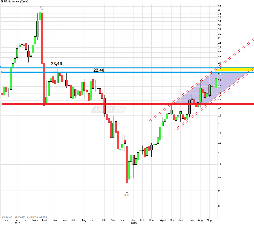 RIB Software AG 1134490