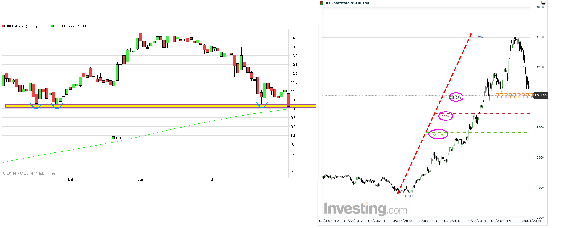 RIB Software AG 745498