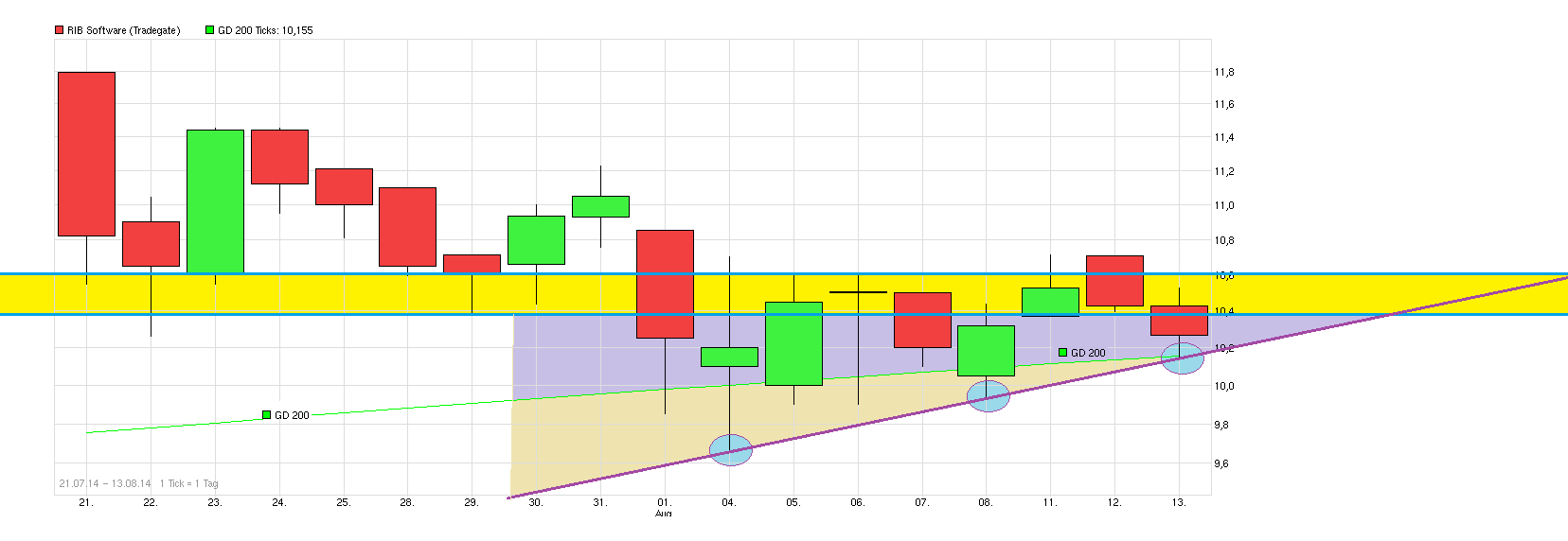 RIB Software AG 748396