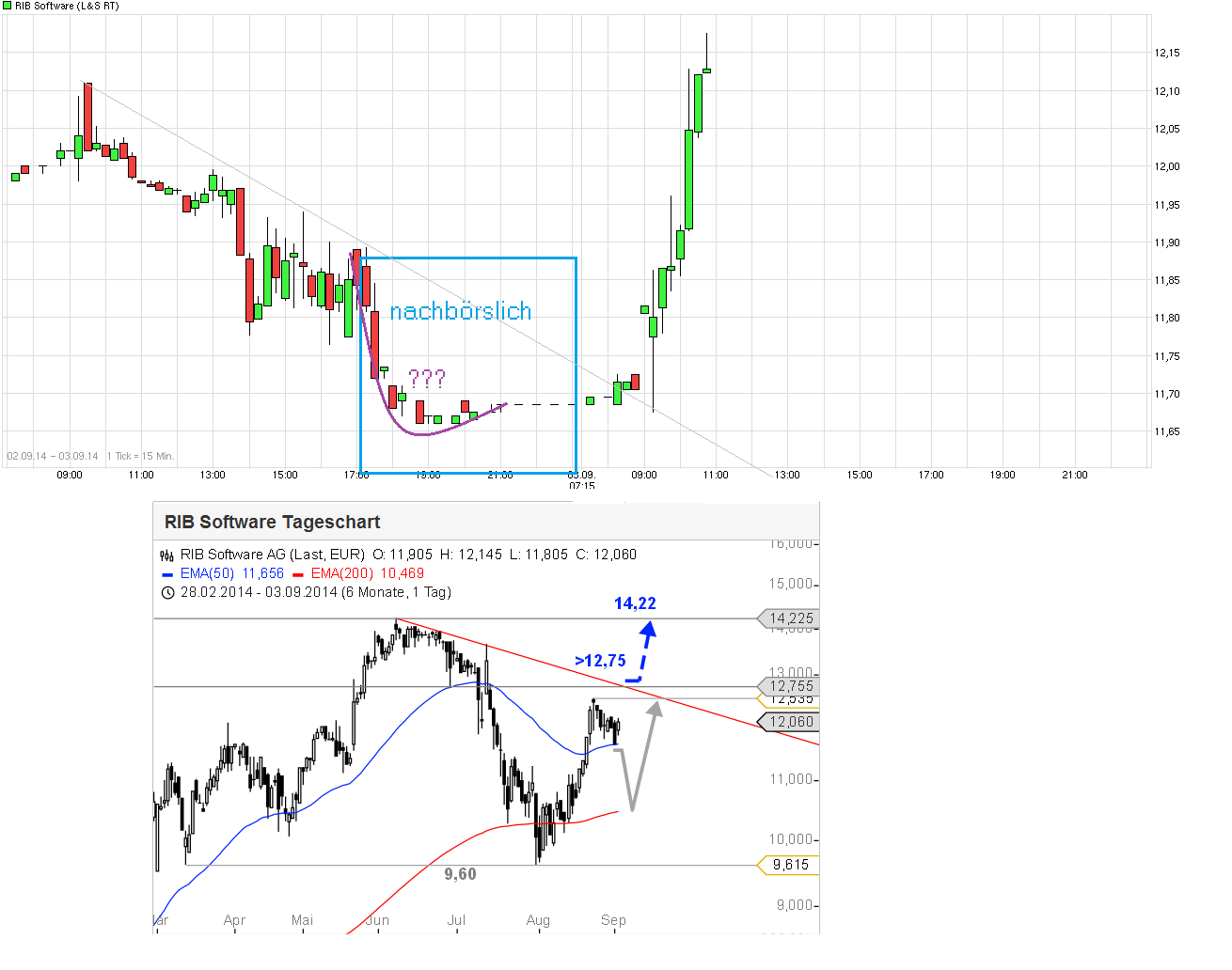 RIB Software AG 753530