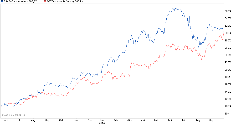 RIB Software AG 759439